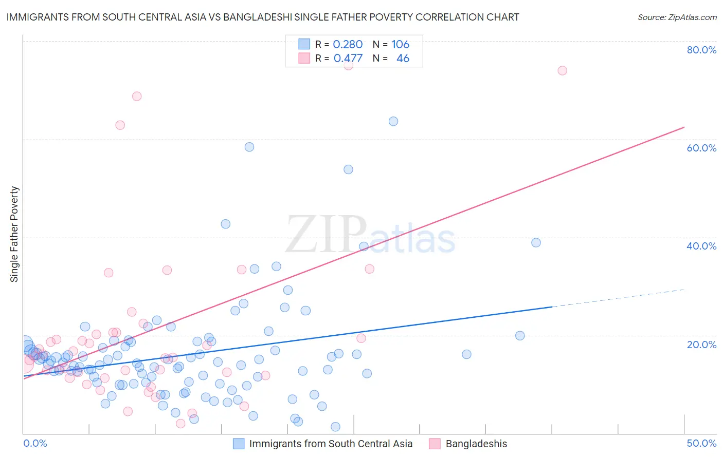 Immigrants from South Central Asia vs Bangladeshi Single Father Poverty