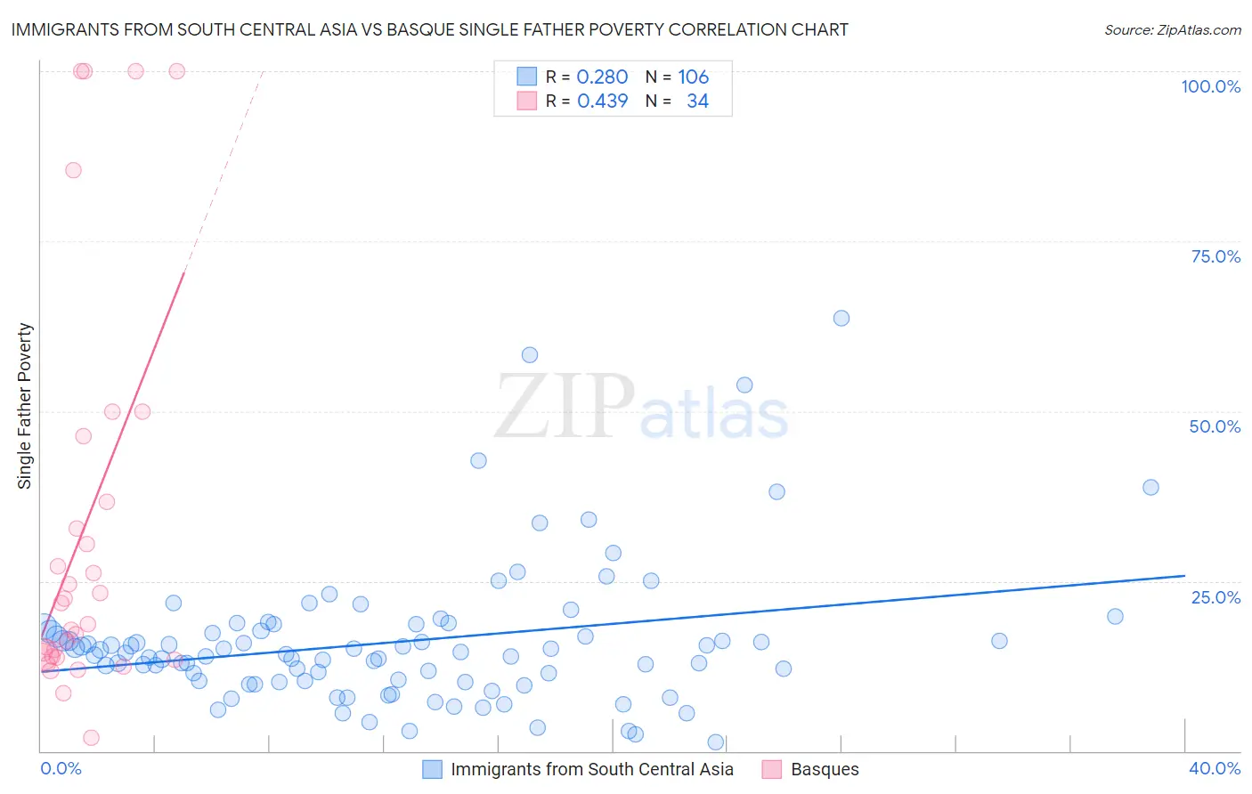 Immigrants from South Central Asia vs Basque Single Father Poverty
