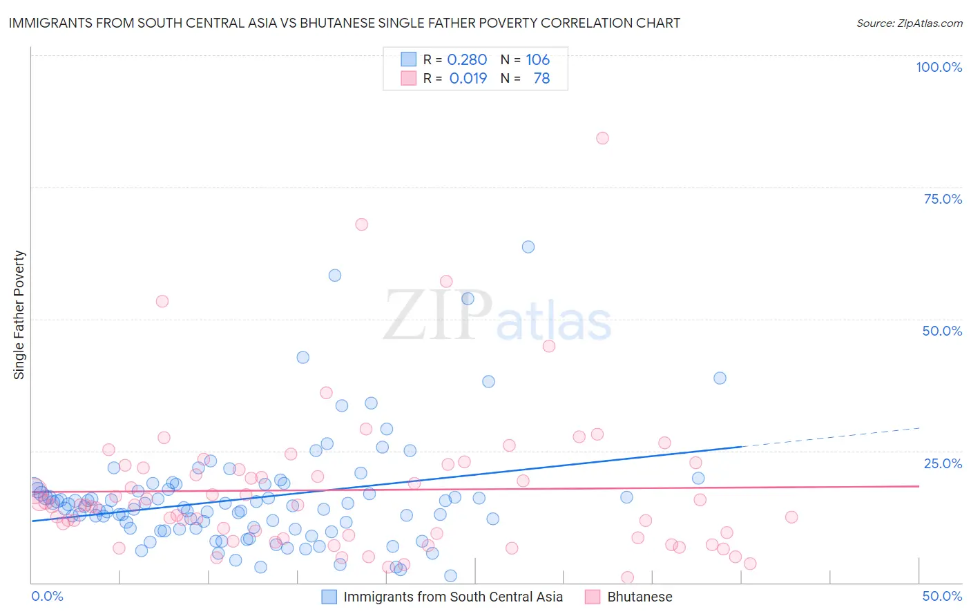 Immigrants from South Central Asia vs Bhutanese Single Father Poverty
