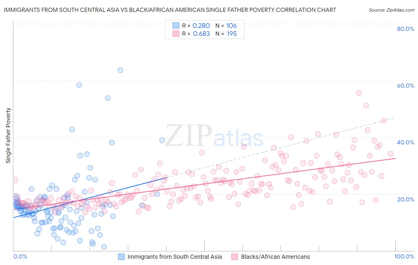 Immigrants from South Central Asia vs Black/African American Single Father Poverty