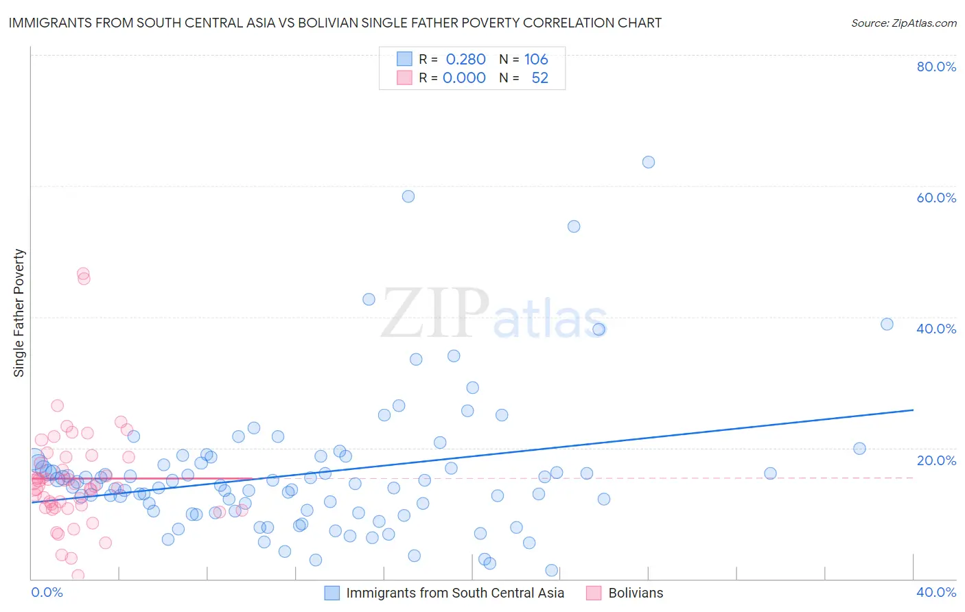 Immigrants from South Central Asia vs Bolivian Single Father Poverty