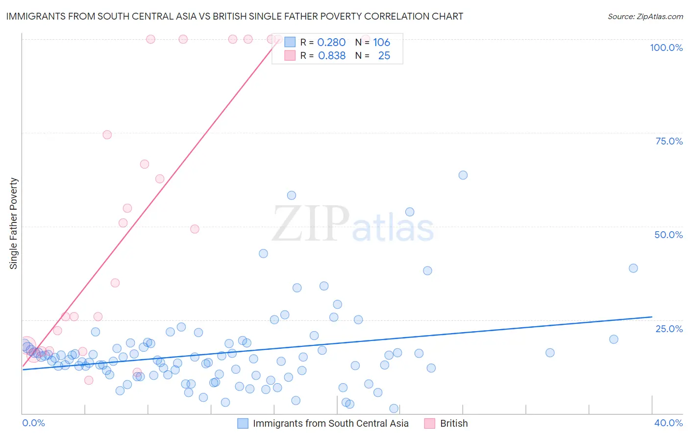 Immigrants from South Central Asia vs British Single Father Poverty