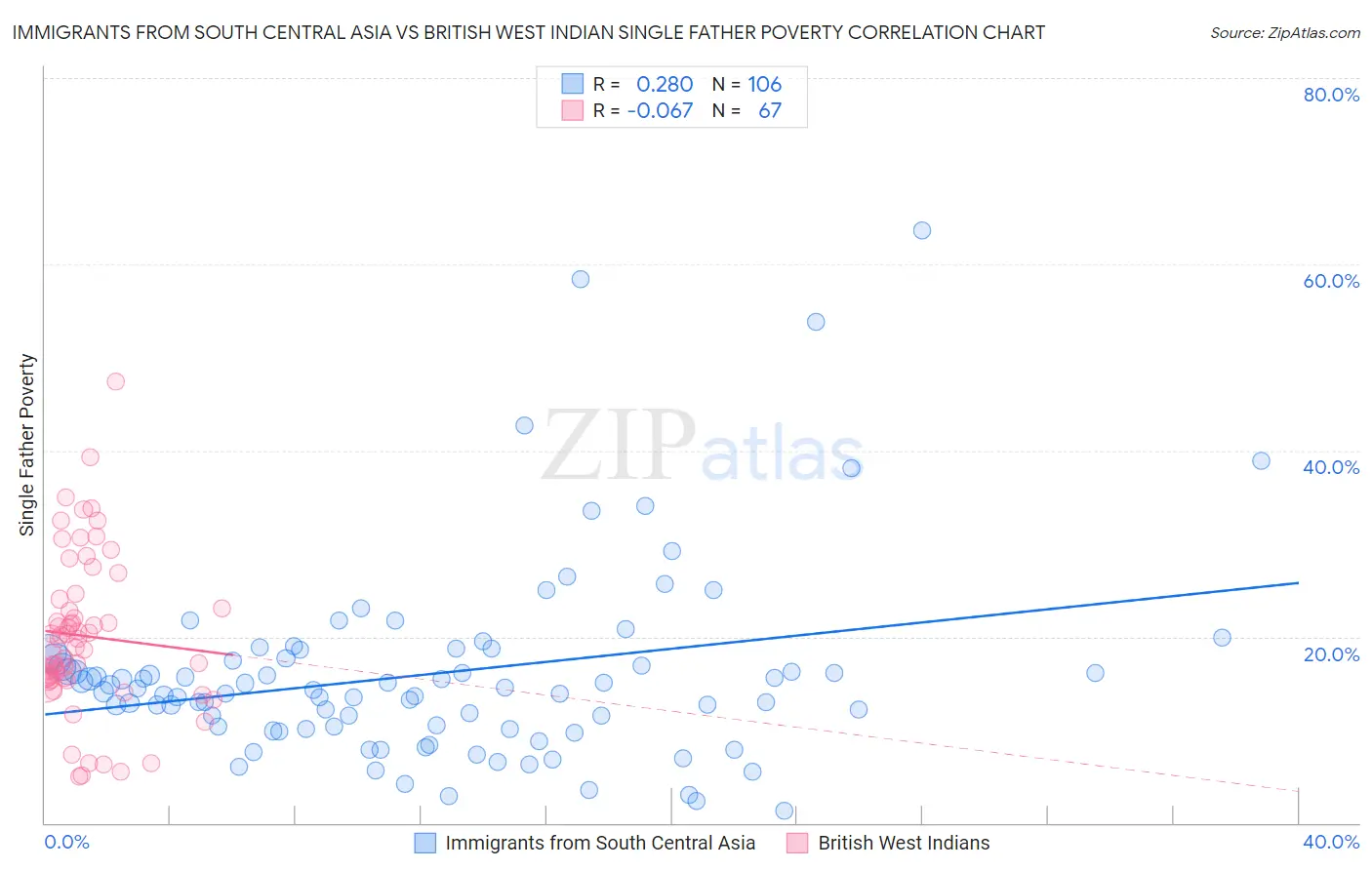 Immigrants from South Central Asia vs British West Indian Single Father Poverty