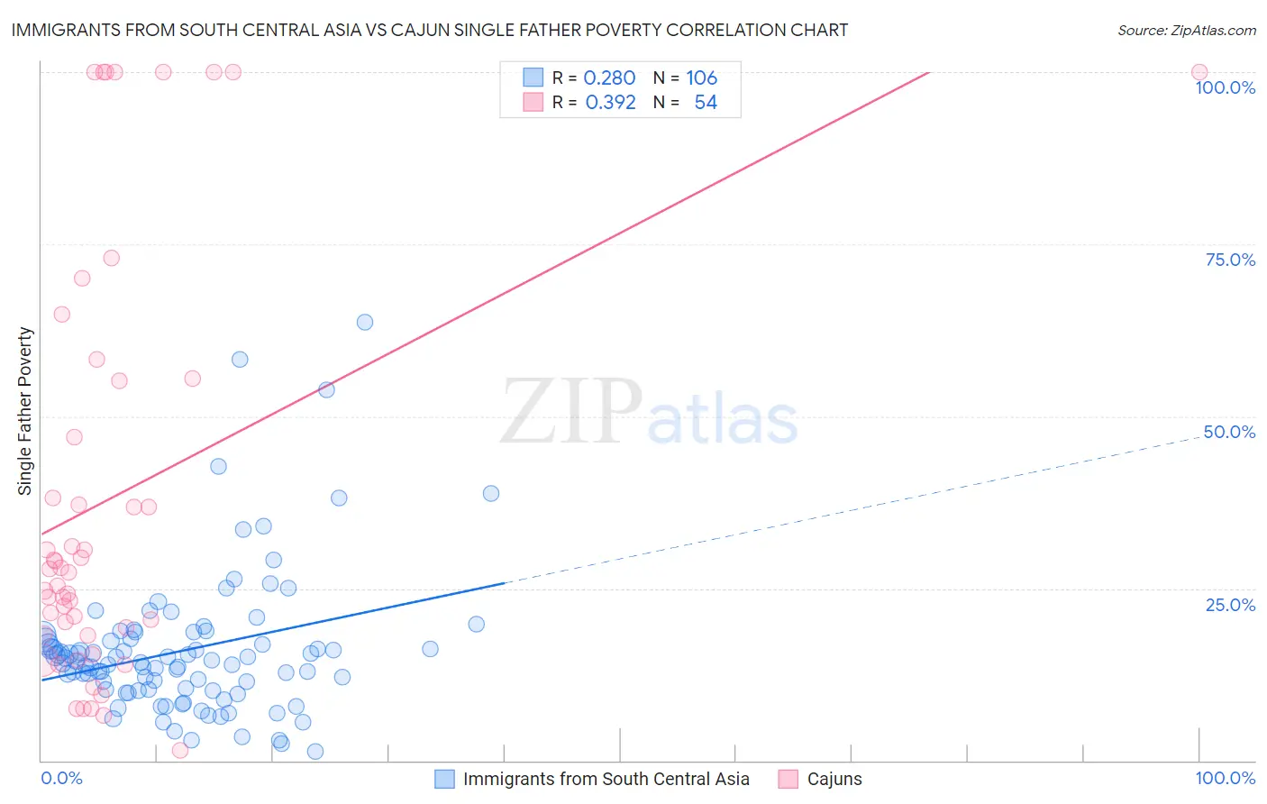 Immigrants from South Central Asia vs Cajun Single Father Poverty