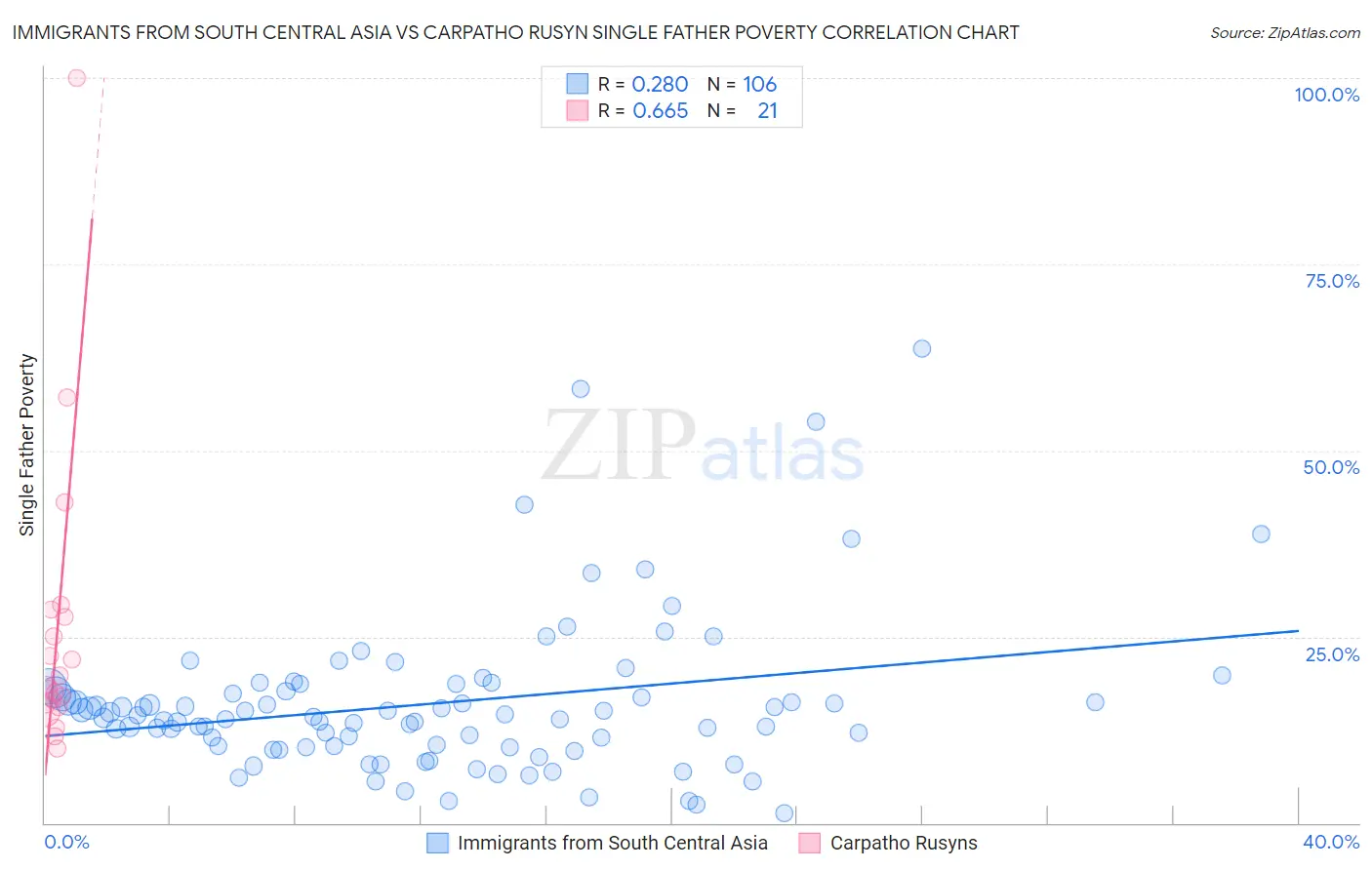 Immigrants from South Central Asia vs Carpatho Rusyn Single Father Poverty