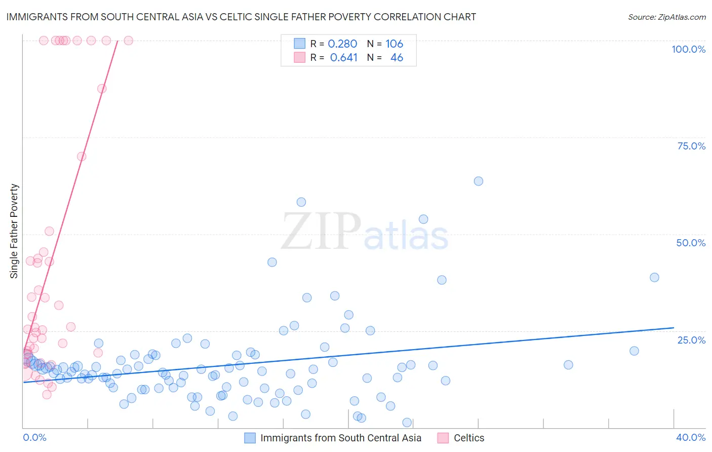 Immigrants from South Central Asia vs Celtic Single Father Poverty
