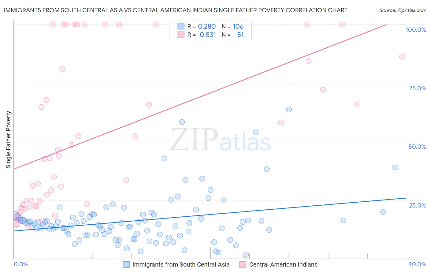 Immigrants from South Central Asia vs Central American Indian Single Father Poverty