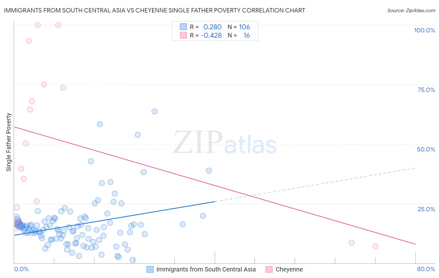Immigrants from South Central Asia vs Cheyenne Single Father Poverty