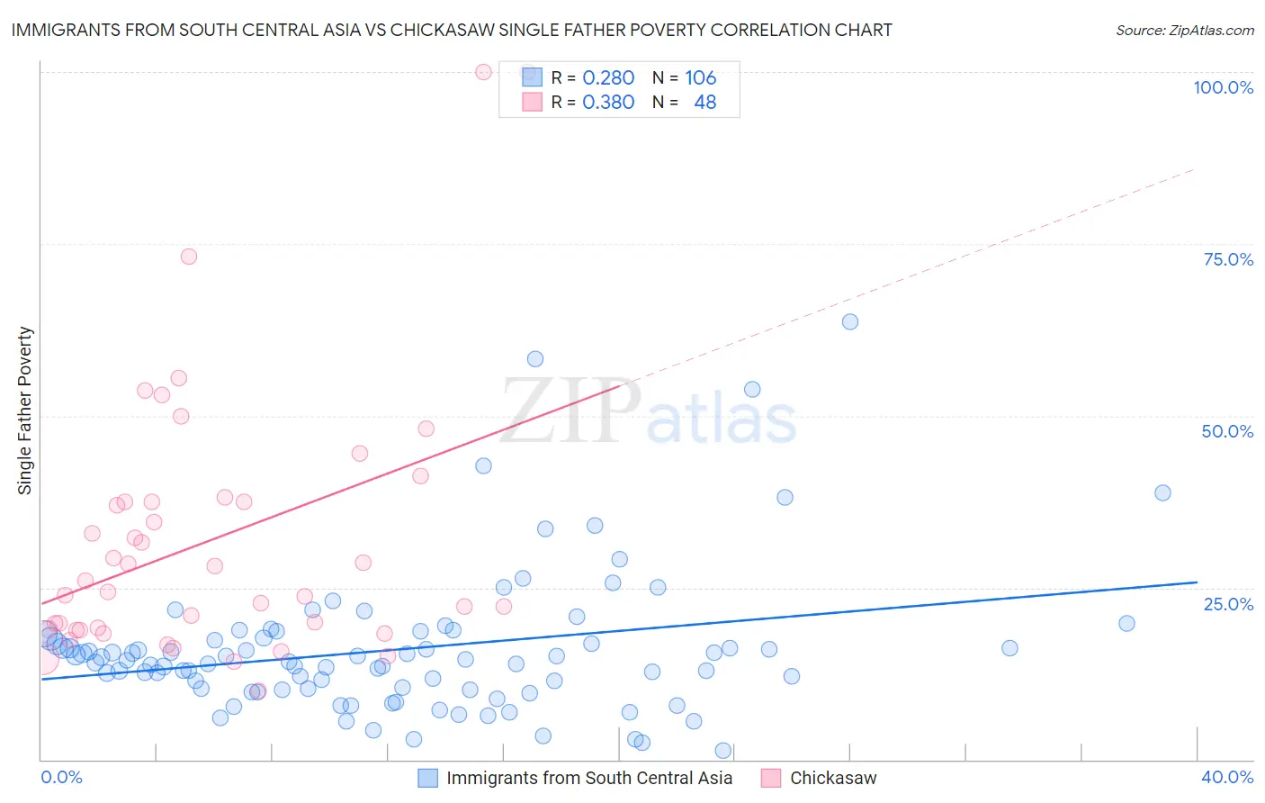 Immigrants from South Central Asia vs Chickasaw Single Father Poverty