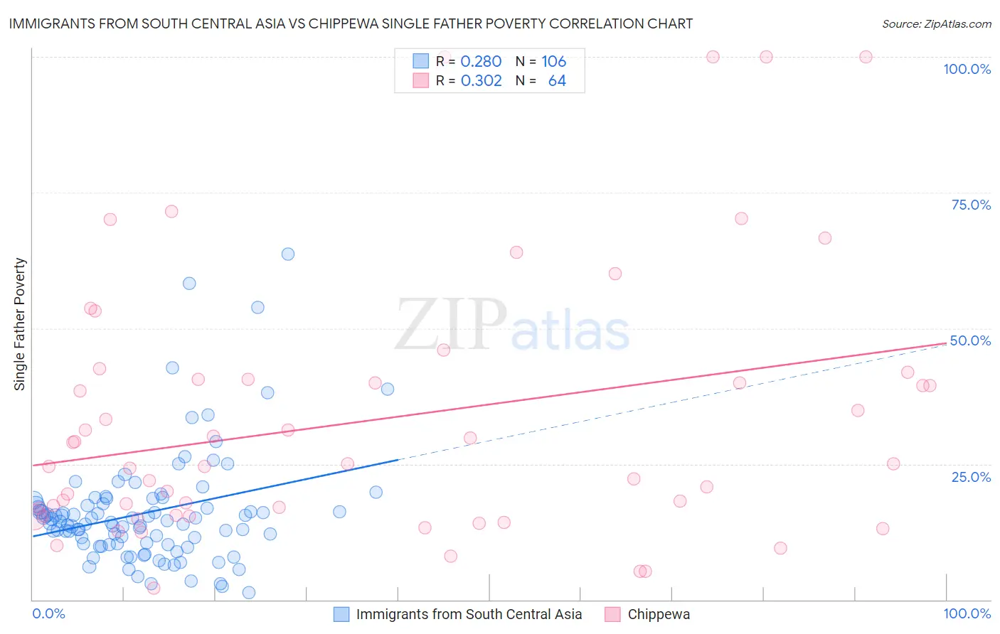 Immigrants from South Central Asia vs Chippewa Single Father Poverty