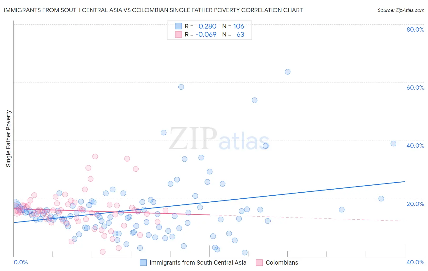 Immigrants from South Central Asia vs Colombian Single Father Poverty