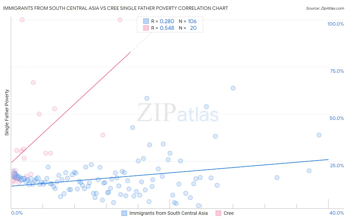 Immigrants from South Central Asia vs Cree Single Father Poverty