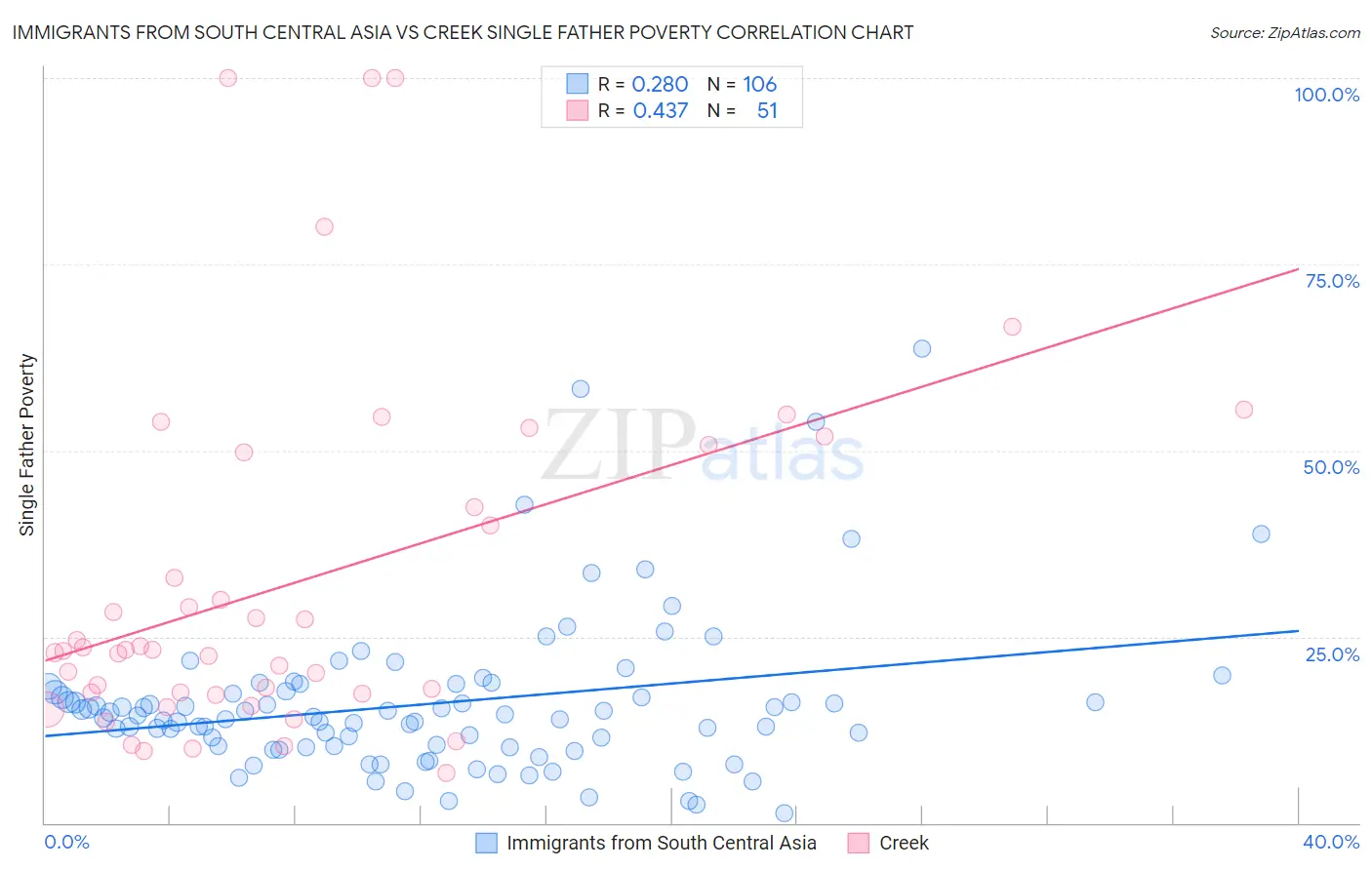 Immigrants from South Central Asia vs Creek Single Father Poverty
