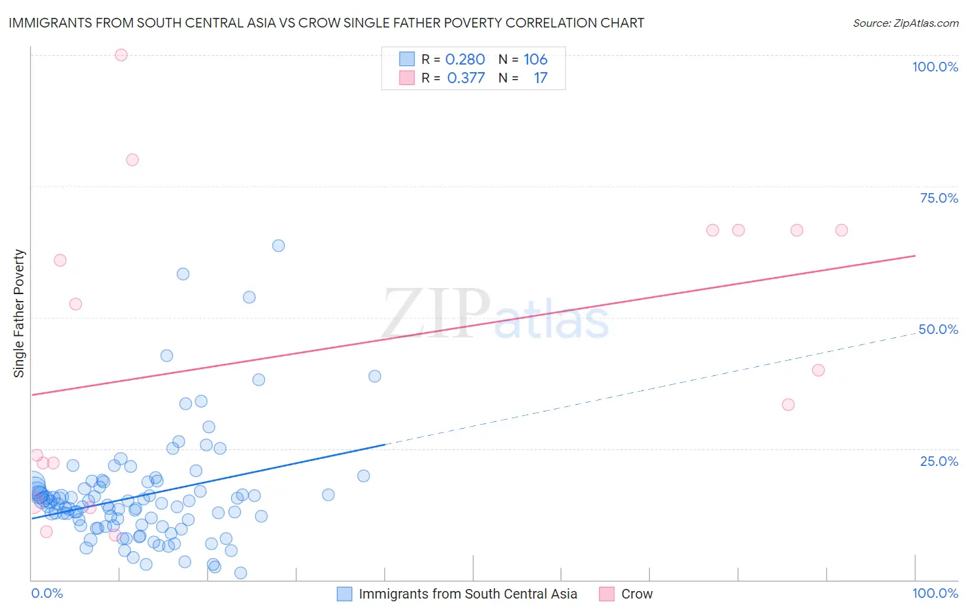 Immigrants from South Central Asia vs Crow Single Father Poverty
