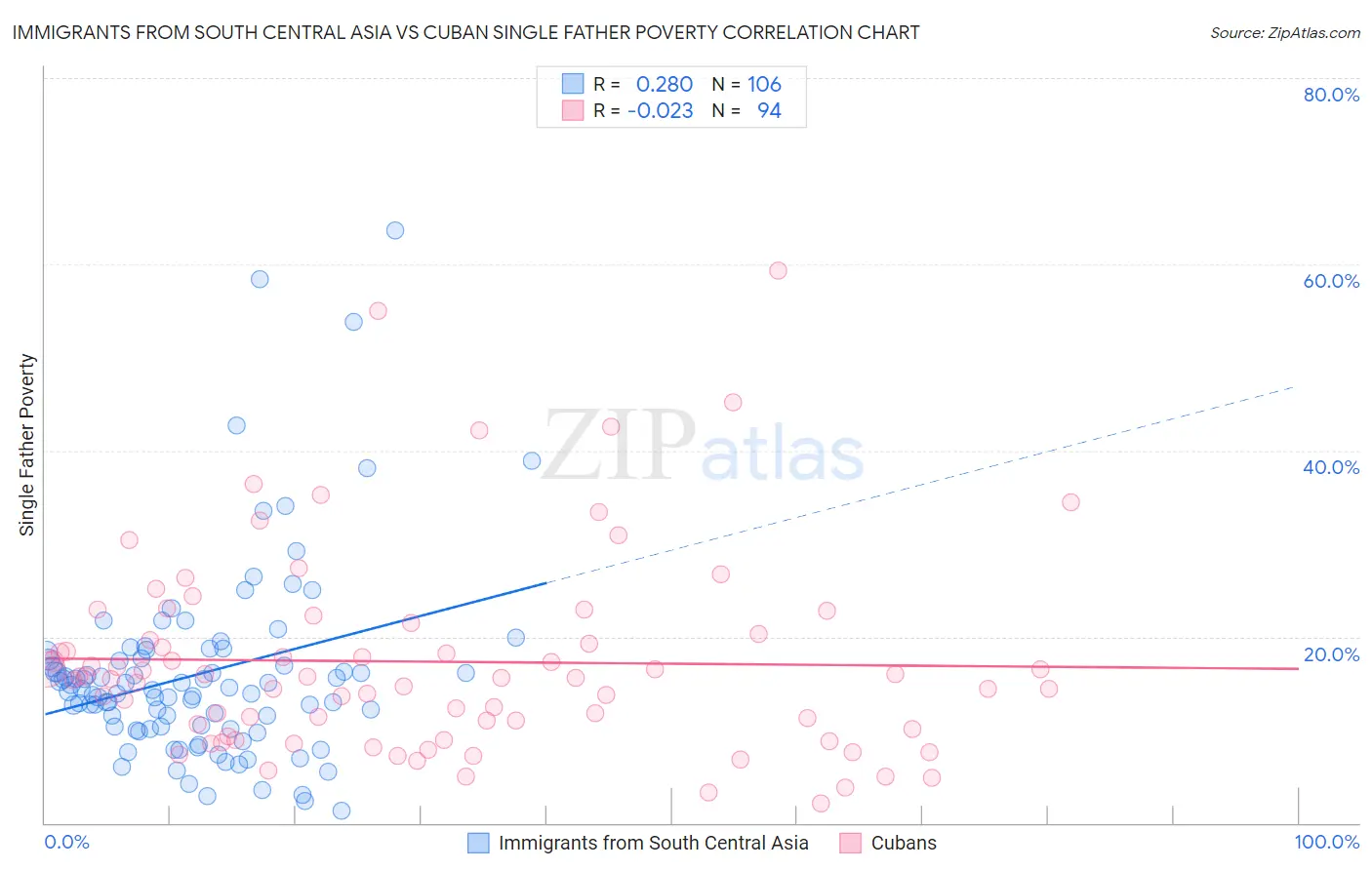 Immigrants from South Central Asia vs Cuban Single Father Poverty