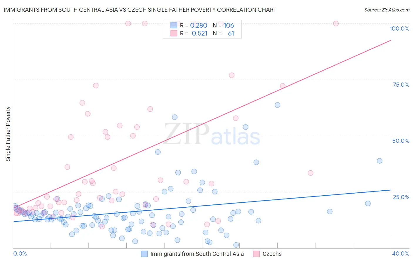 Immigrants from South Central Asia vs Czech Single Father Poverty