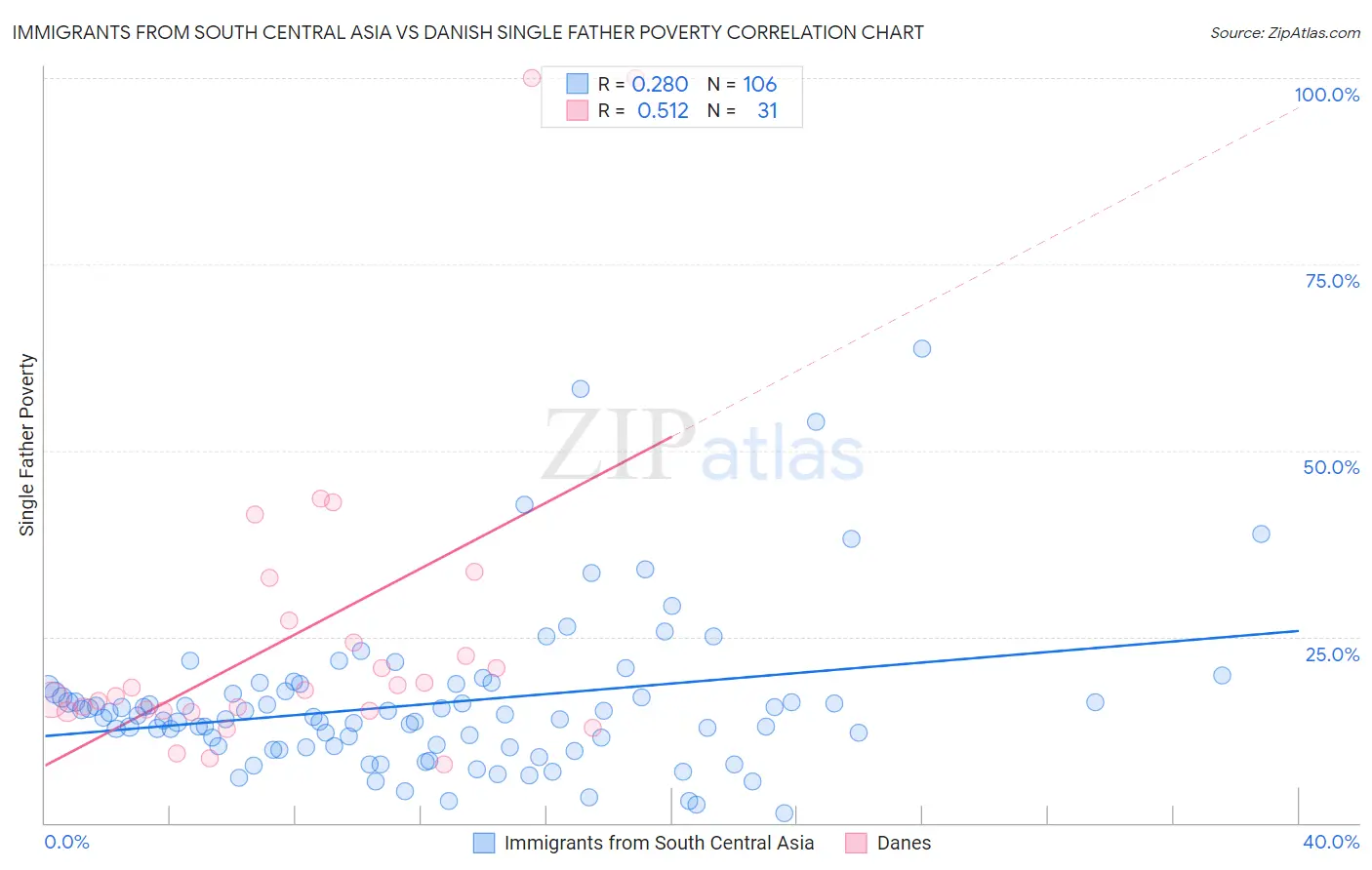 Immigrants from South Central Asia vs Danish Single Father Poverty