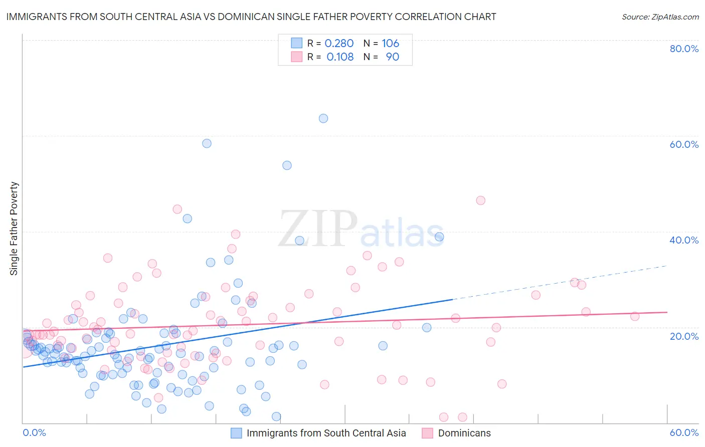 Immigrants from South Central Asia vs Dominican Single Father Poverty