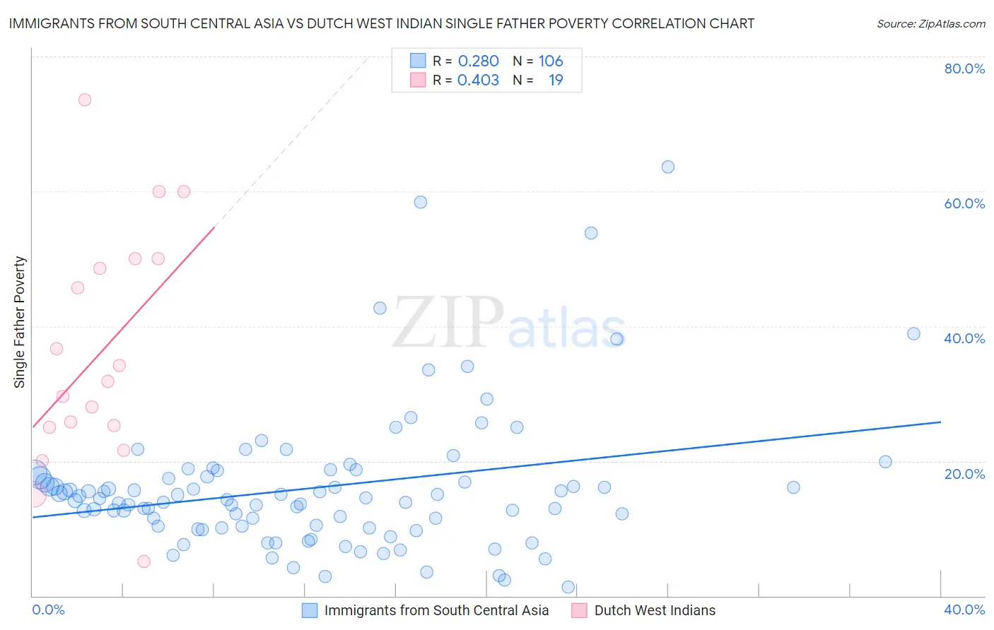 Immigrants from South Central Asia vs Dutch West Indian Single Father Poverty