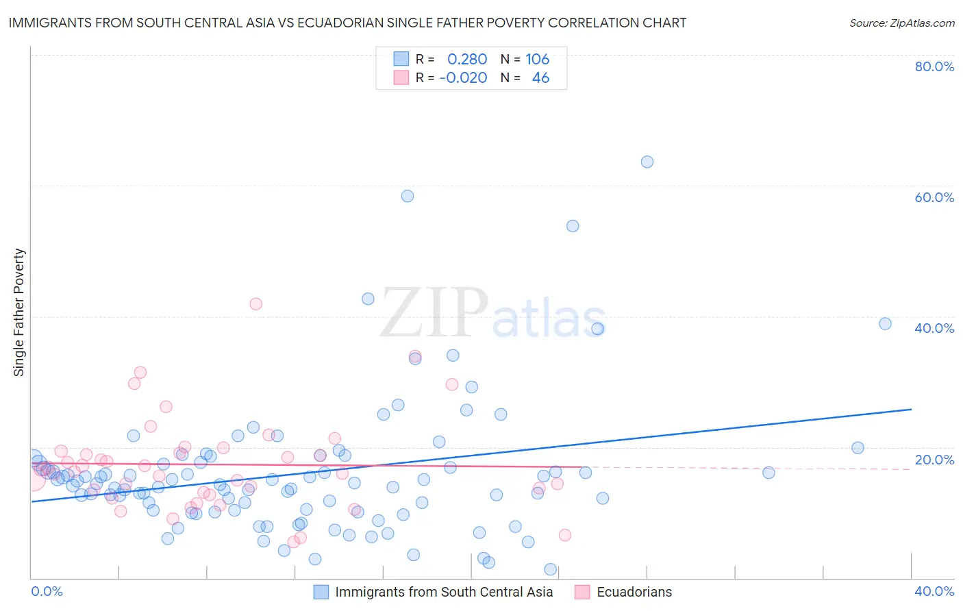 Immigrants from South Central Asia vs Ecuadorian Single Father Poverty