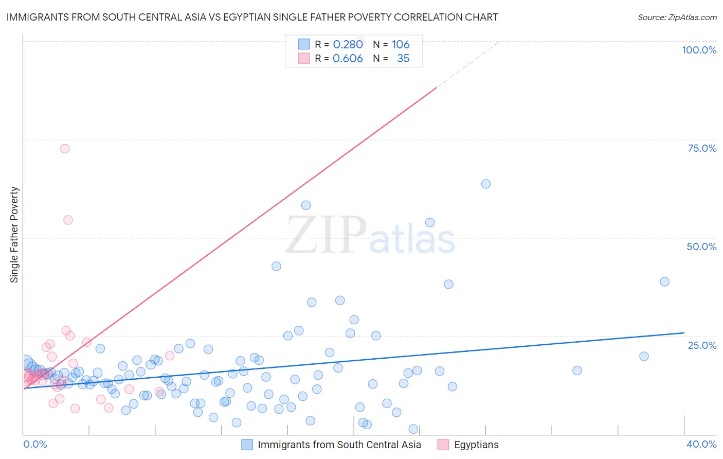 Immigrants from South Central Asia vs Egyptian Single Father Poverty