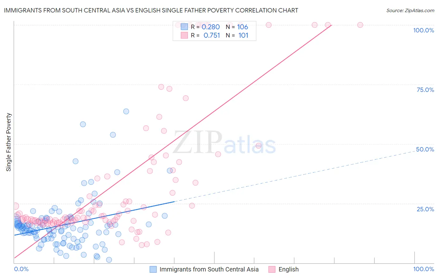 Immigrants from South Central Asia vs English Single Father Poverty