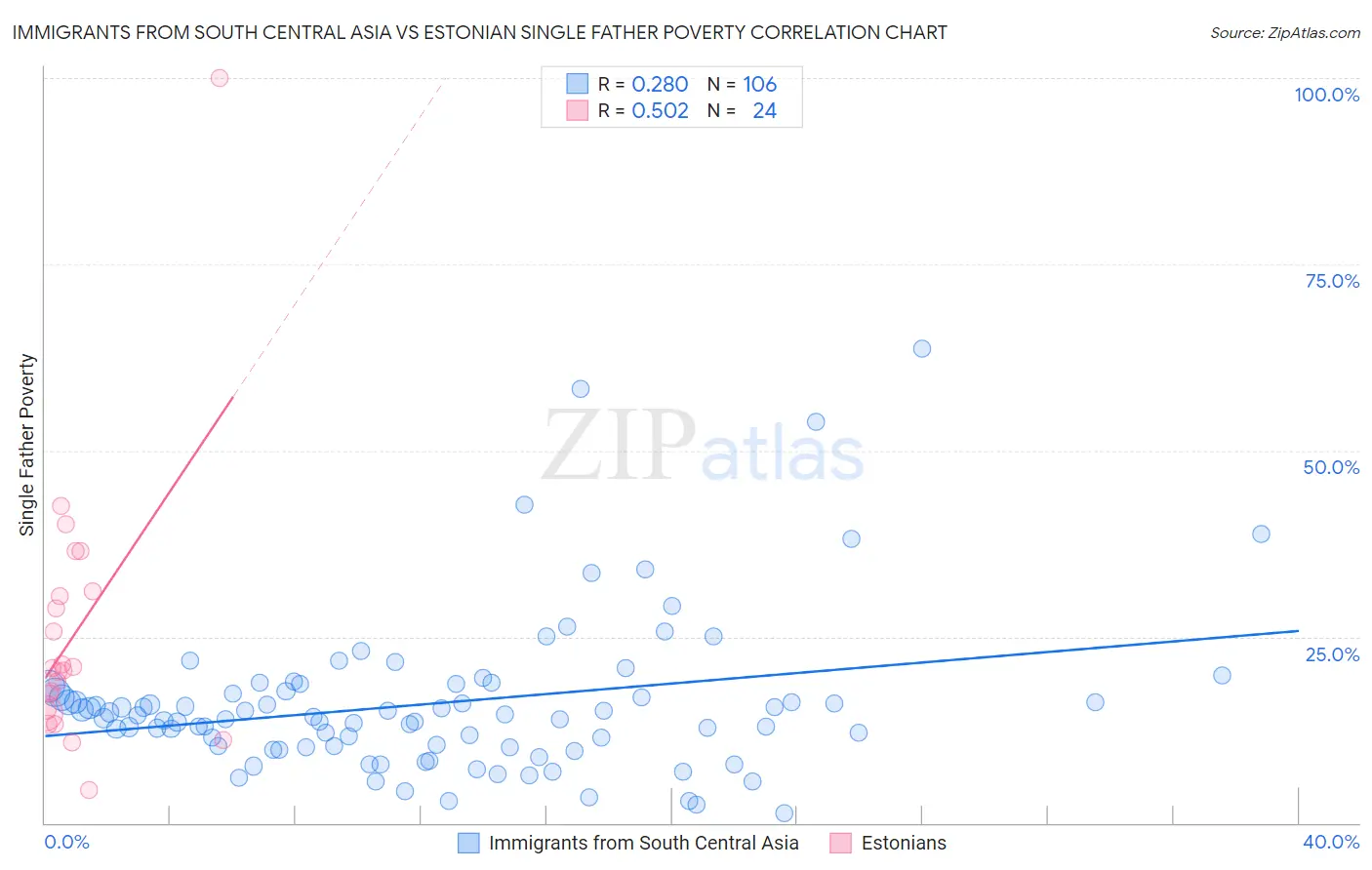Immigrants from South Central Asia vs Estonian Single Father Poverty