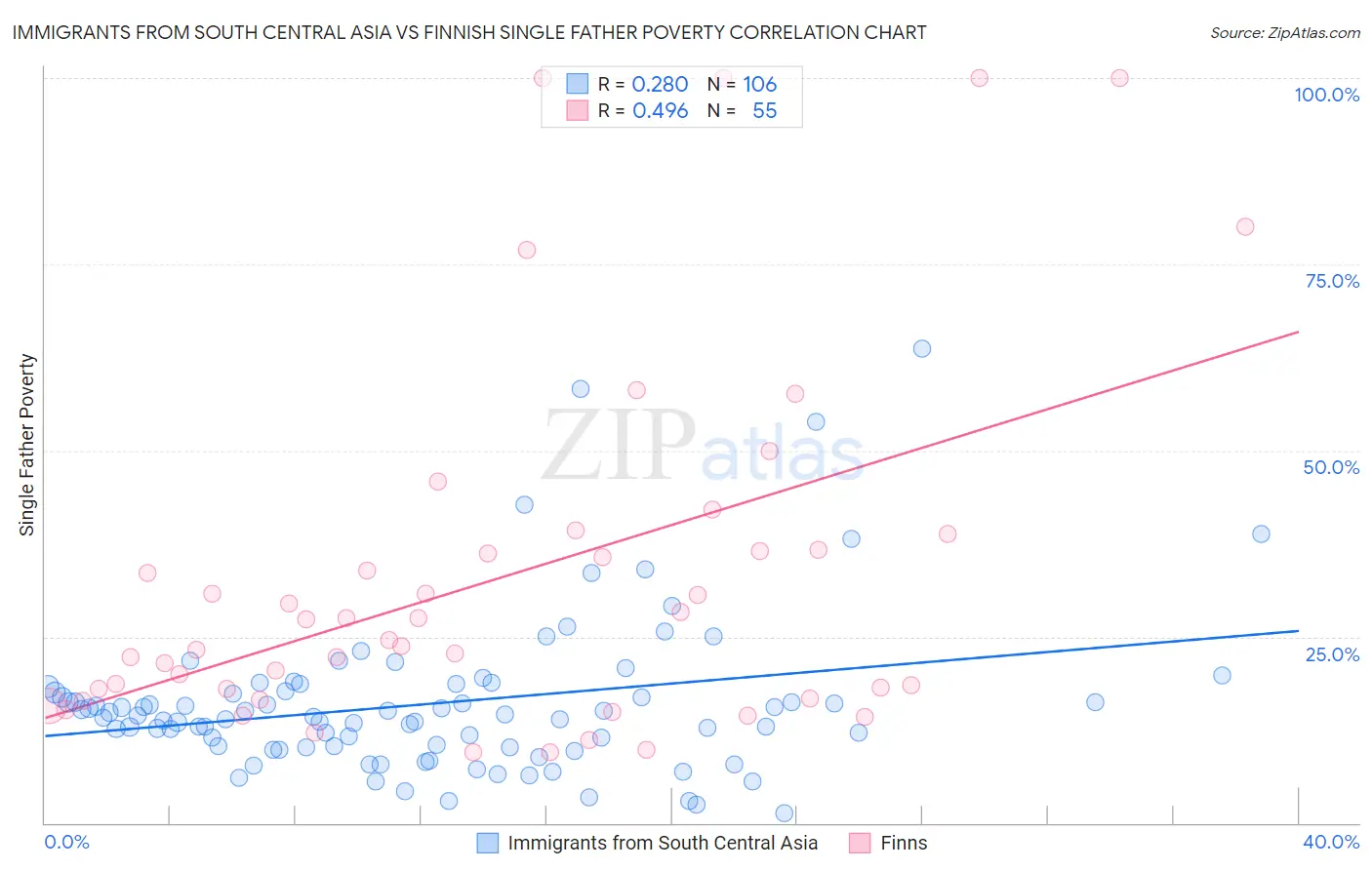 Immigrants from South Central Asia vs Finnish Single Father Poverty