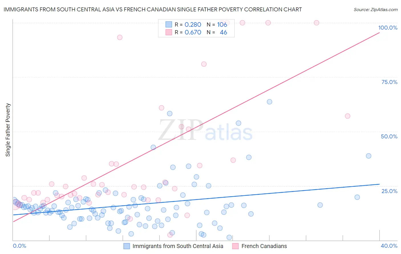 Immigrants from South Central Asia vs French Canadian Single Father Poverty