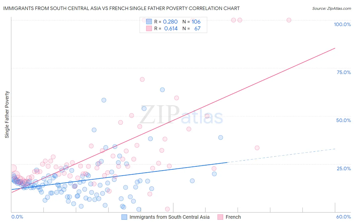 Immigrants from South Central Asia vs French Single Father Poverty