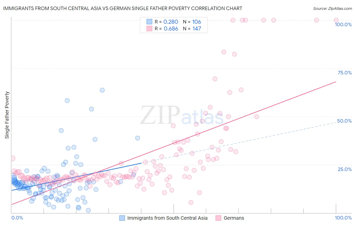 Immigrants from South Central Asia vs German Single Father Poverty