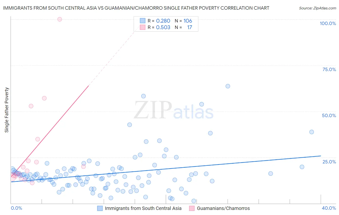 Immigrants from South Central Asia vs Guamanian/Chamorro Single Father Poverty