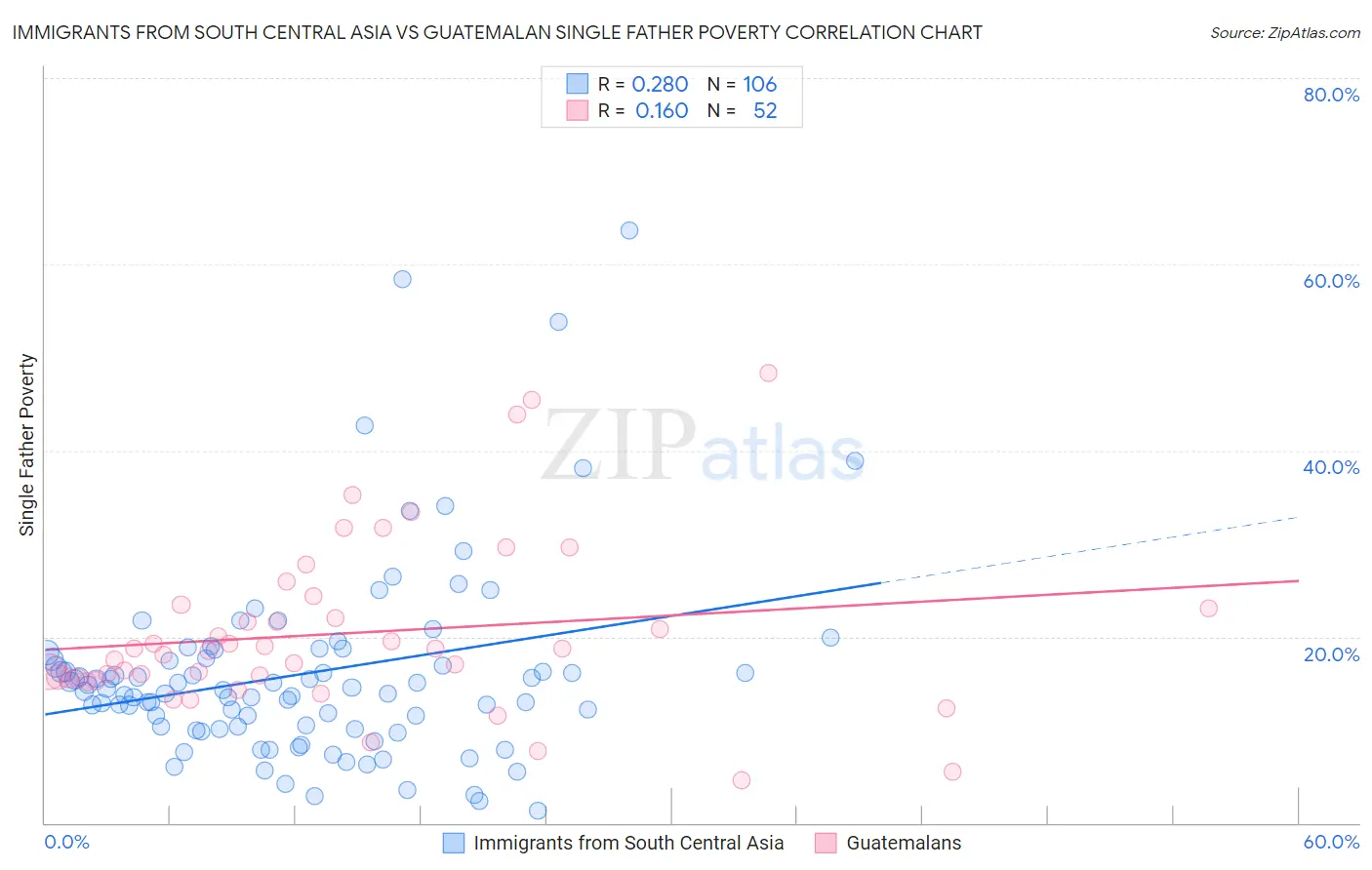 Immigrants from South Central Asia vs Guatemalan Single Father Poverty