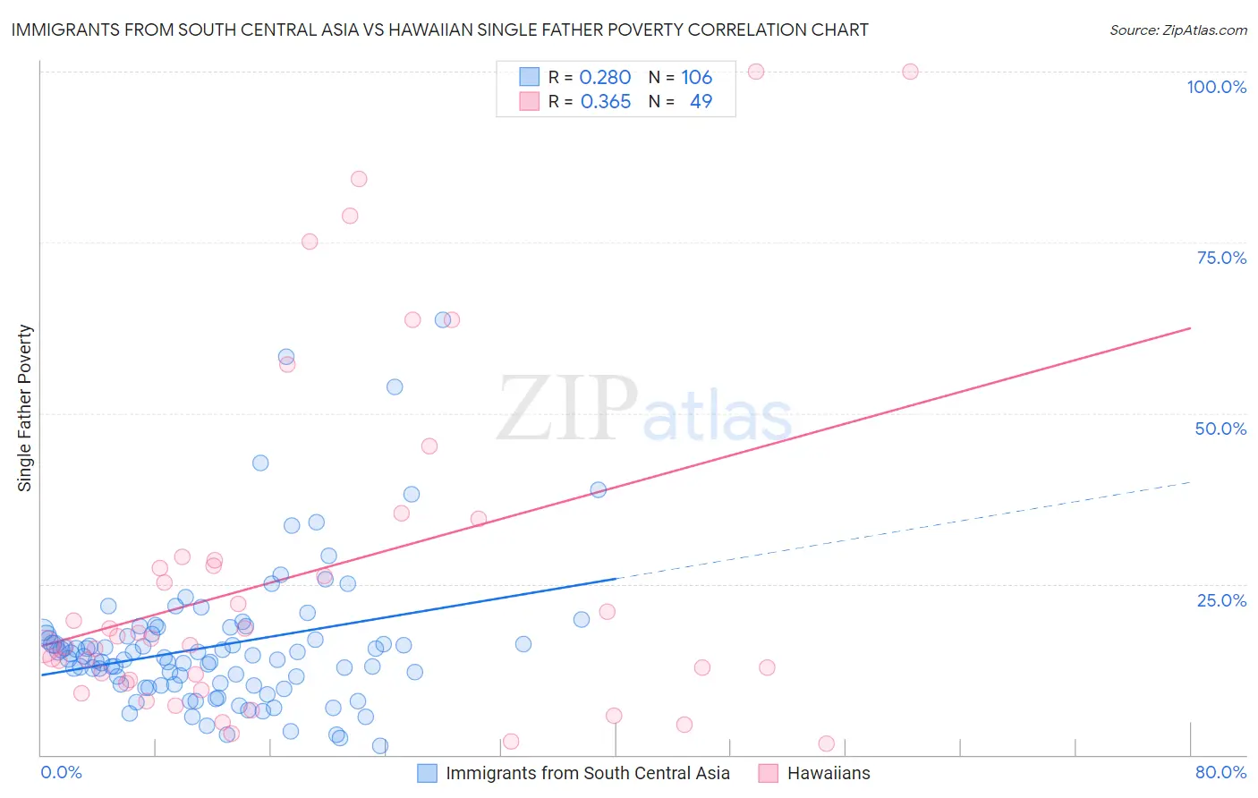 Immigrants from South Central Asia vs Hawaiian Single Father Poverty