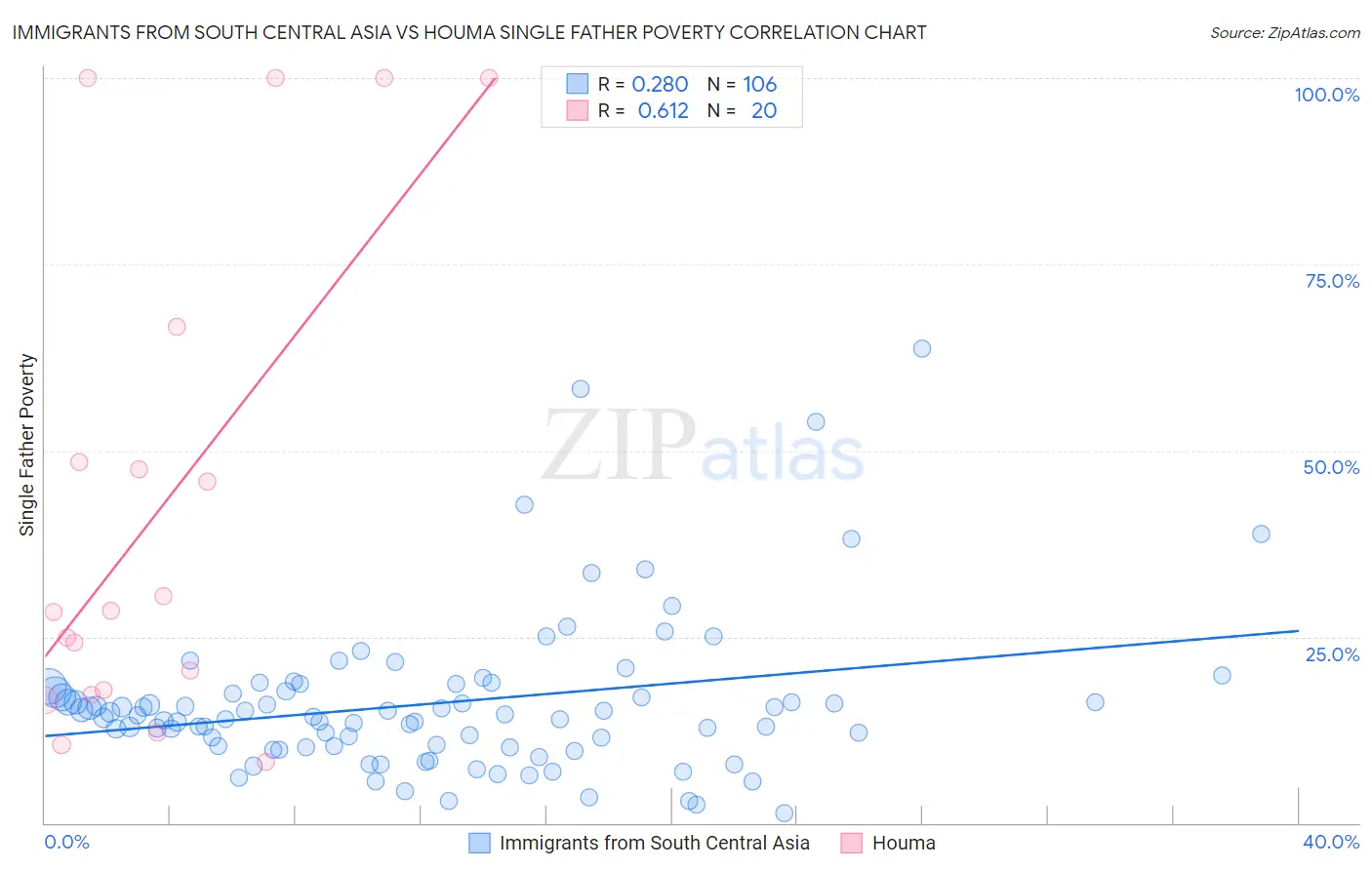 Immigrants from South Central Asia vs Houma Single Father Poverty