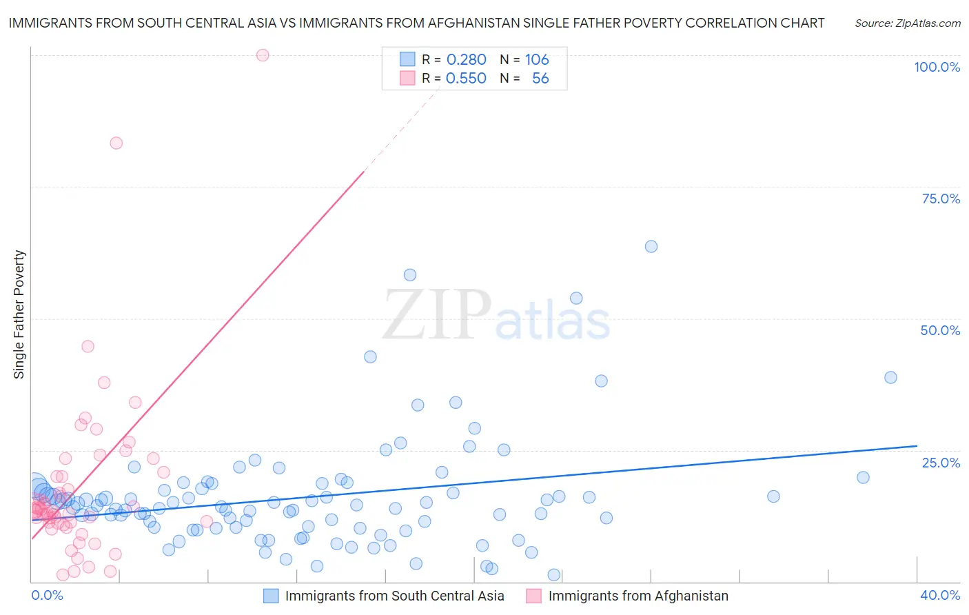 Immigrants from South Central Asia vs Immigrants from Afghanistan Single Father Poverty