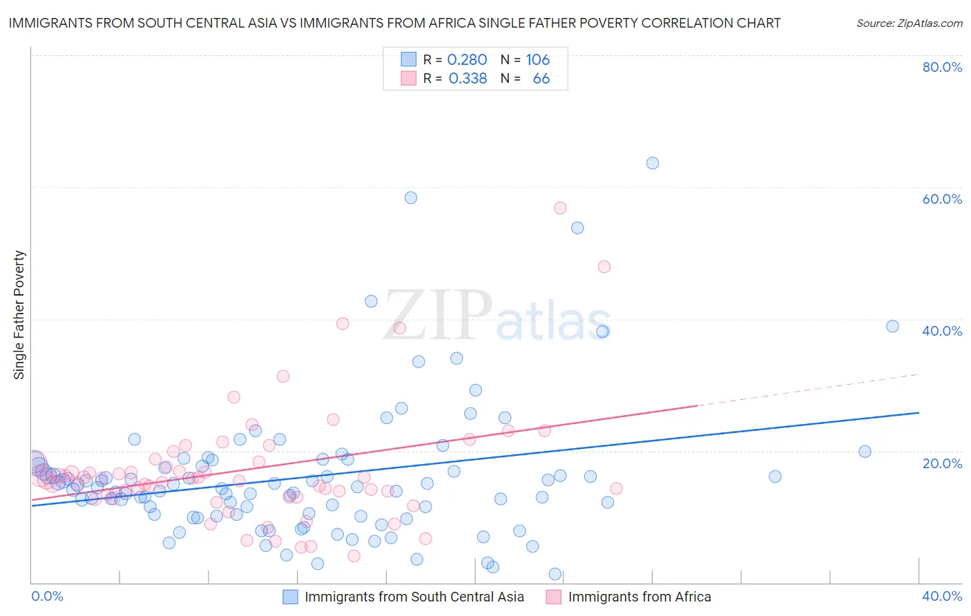 Immigrants from South Central Asia vs Immigrants from Africa Single Father Poverty