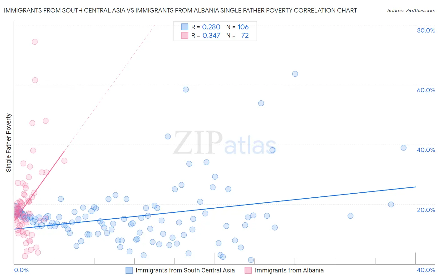 Immigrants from South Central Asia vs Immigrants from Albania Single Father Poverty