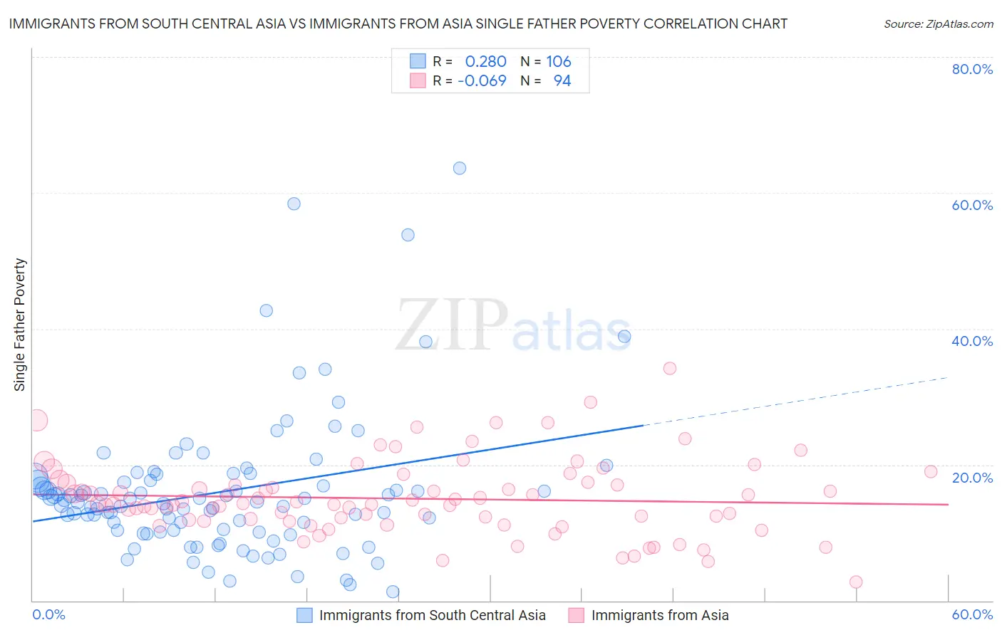 Immigrants from South Central Asia vs Immigrants from Asia Single Father Poverty