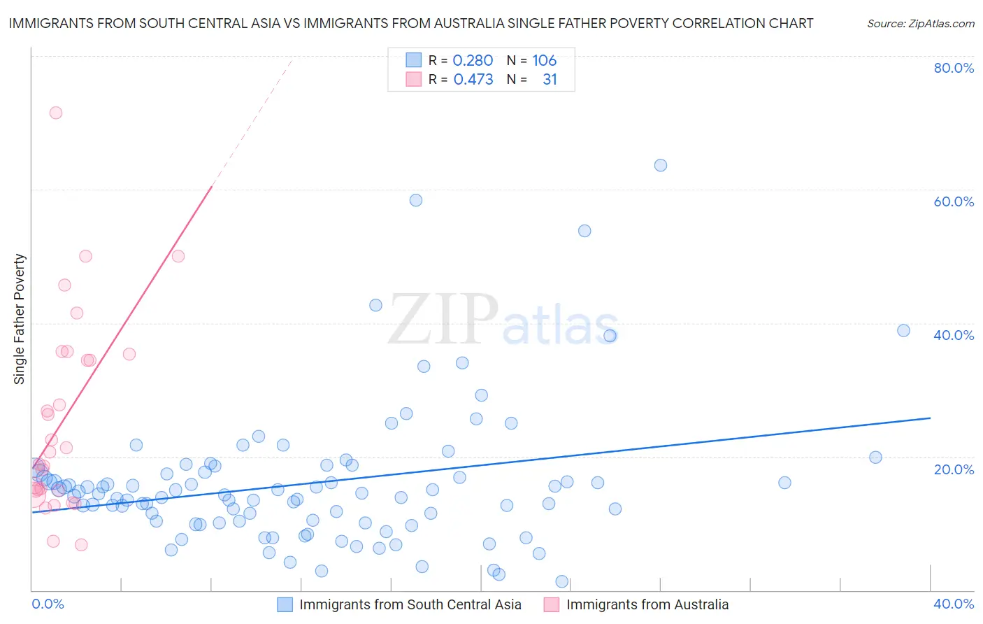 Immigrants from South Central Asia vs Immigrants from Australia Single Father Poverty