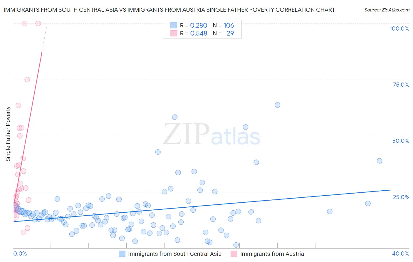 Immigrants from South Central Asia vs Immigrants from Austria Single Father Poverty