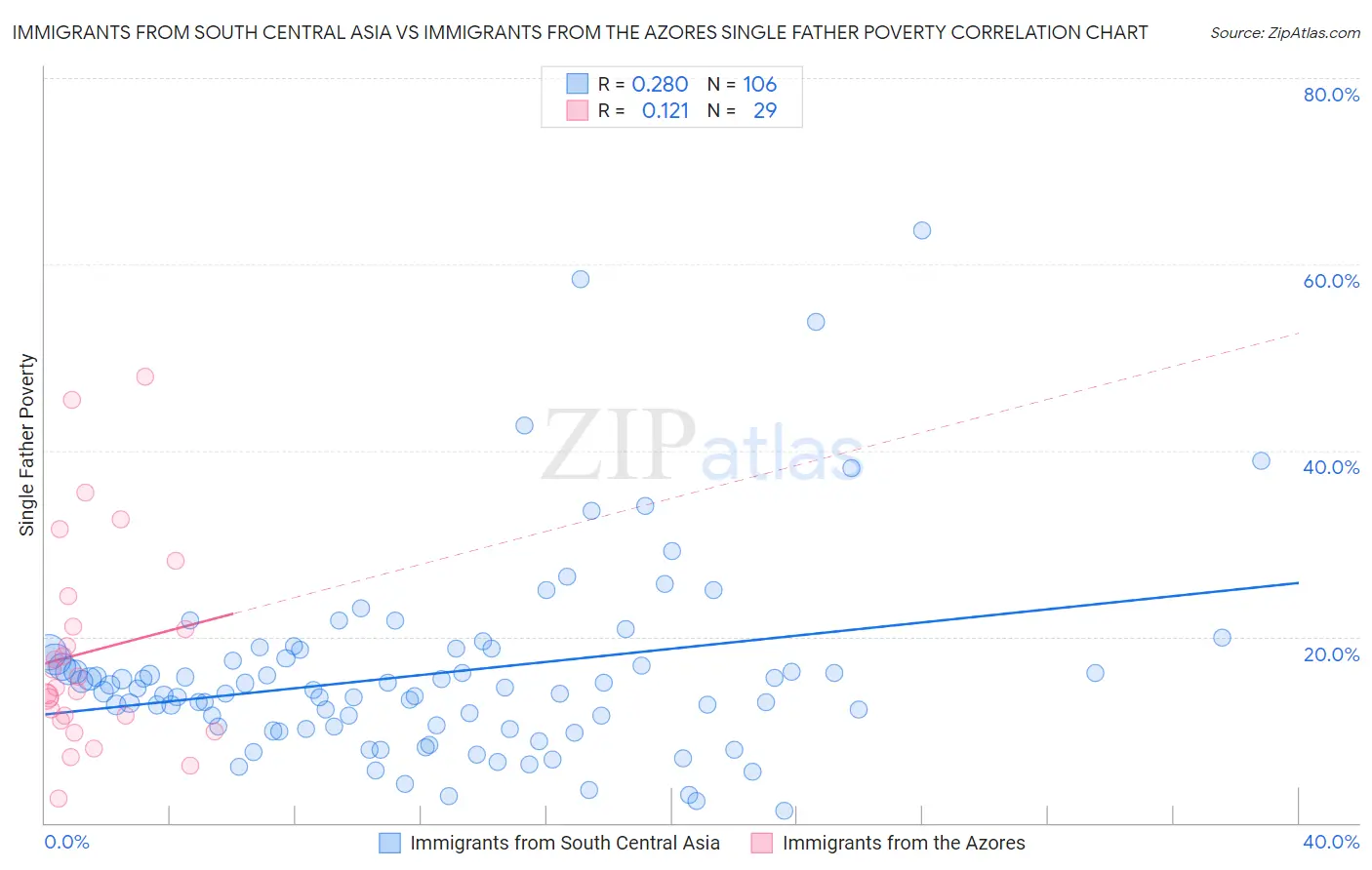 Immigrants from South Central Asia vs Immigrants from the Azores Single Father Poverty