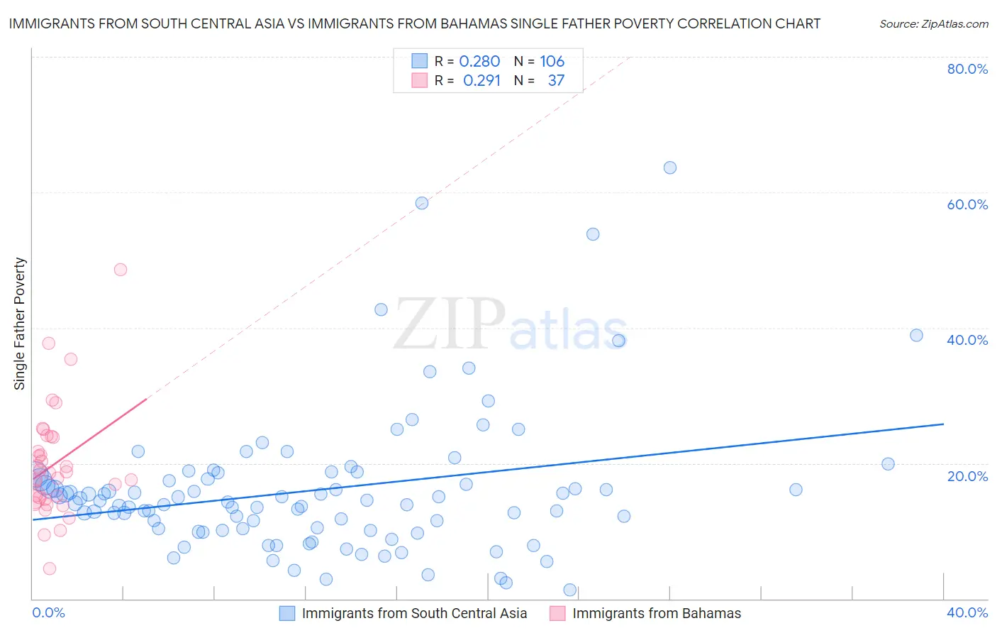 Immigrants from South Central Asia vs Immigrants from Bahamas Single Father Poverty