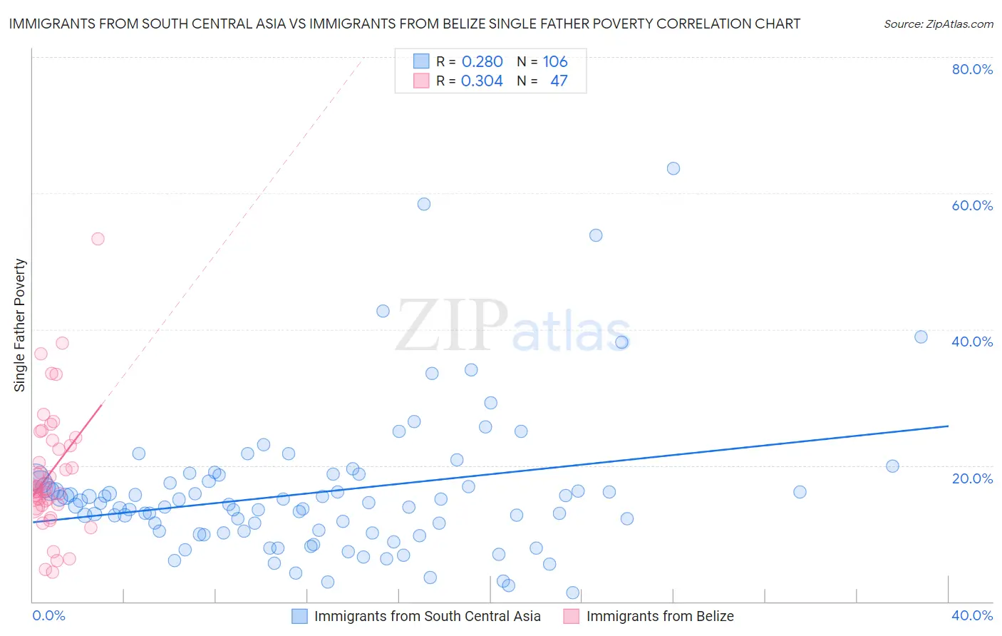 Immigrants from South Central Asia vs Immigrants from Belize Single Father Poverty