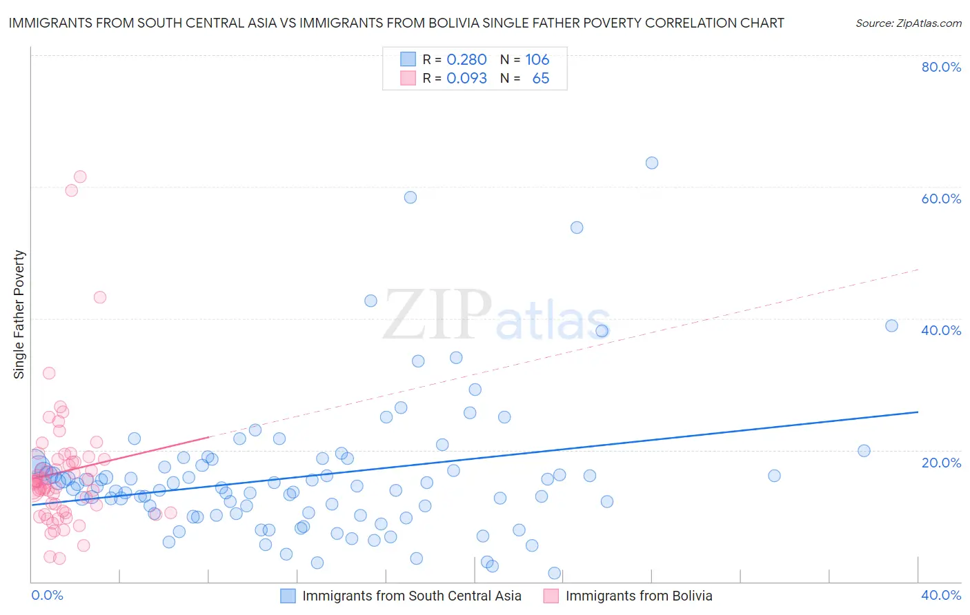Immigrants from South Central Asia vs Immigrants from Bolivia Single Father Poverty
