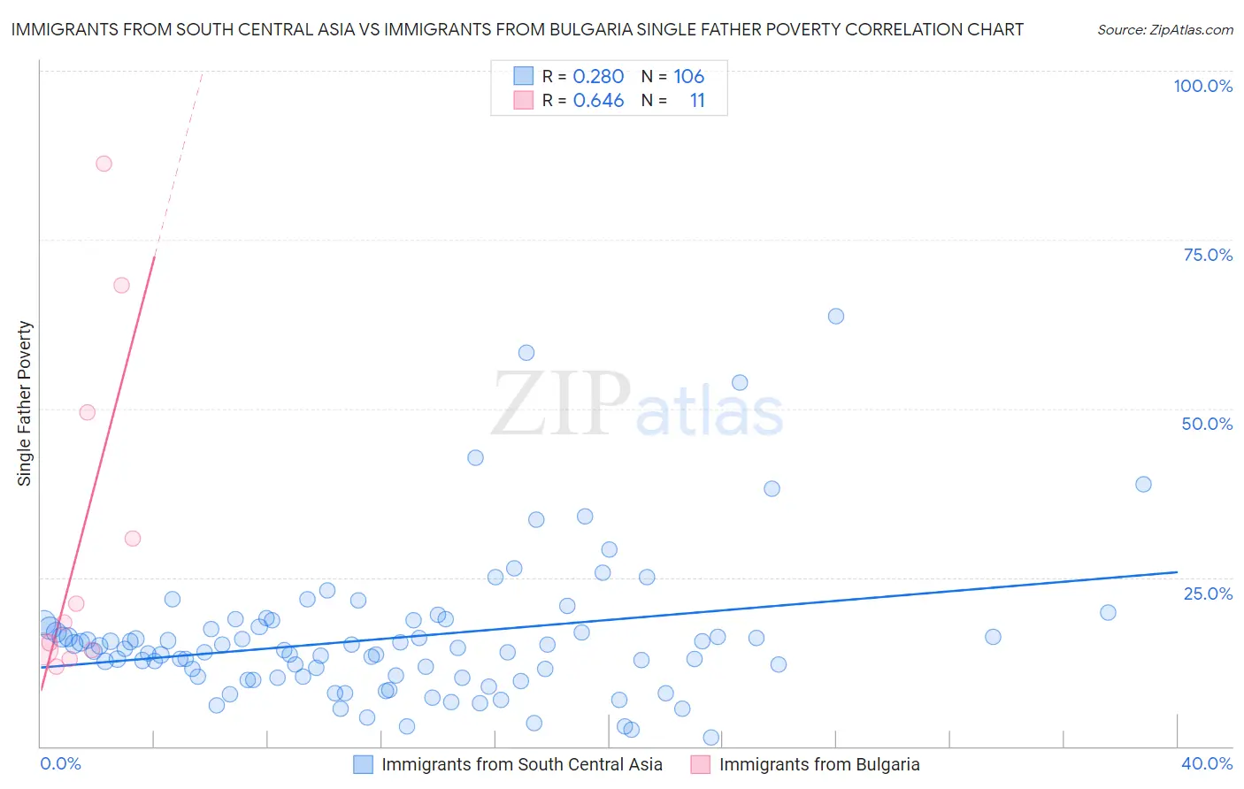 Immigrants from South Central Asia vs Immigrants from Bulgaria Single Father Poverty