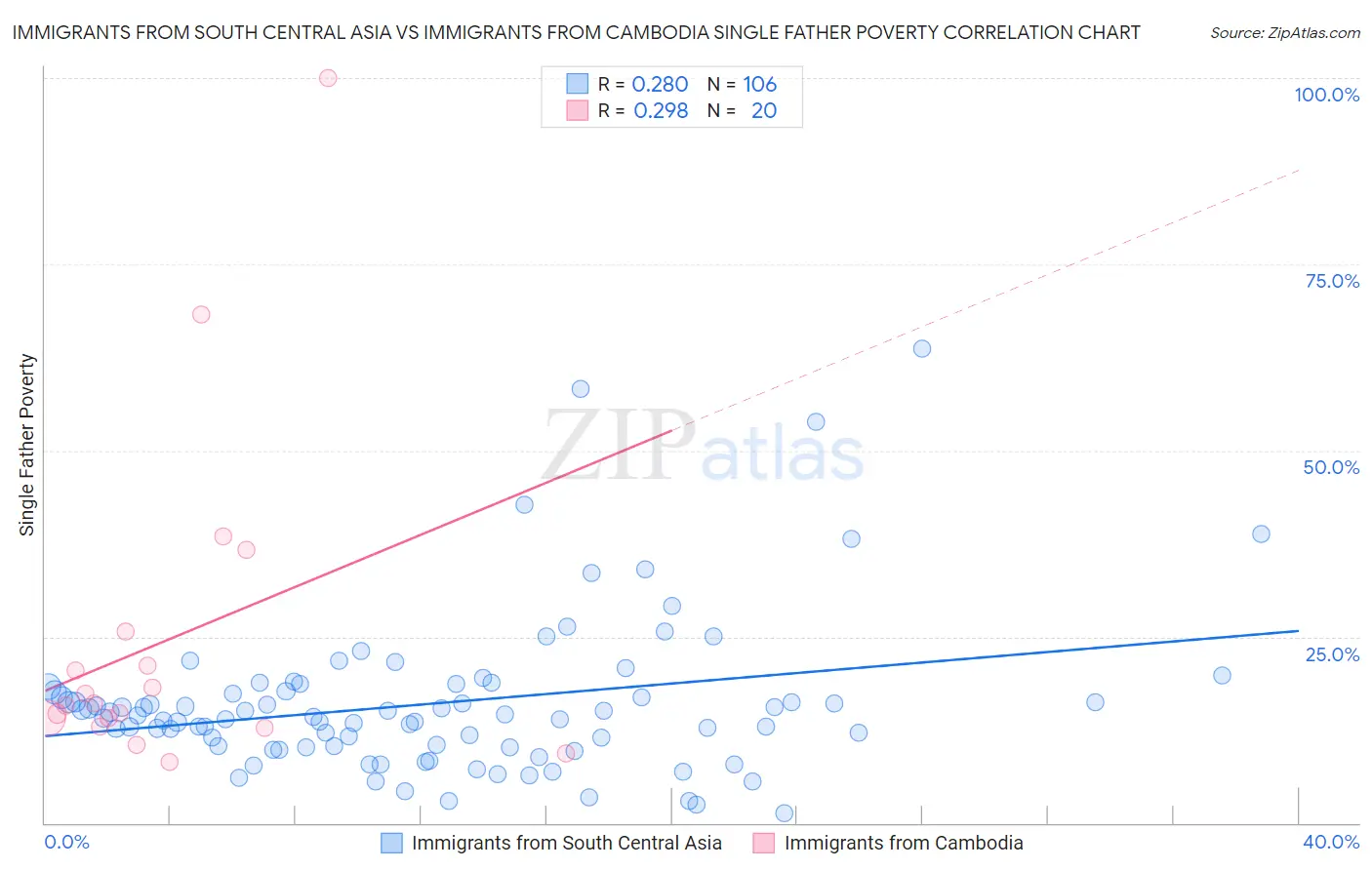 Immigrants from South Central Asia vs Immigrants from Cambodia Single Father Poverty