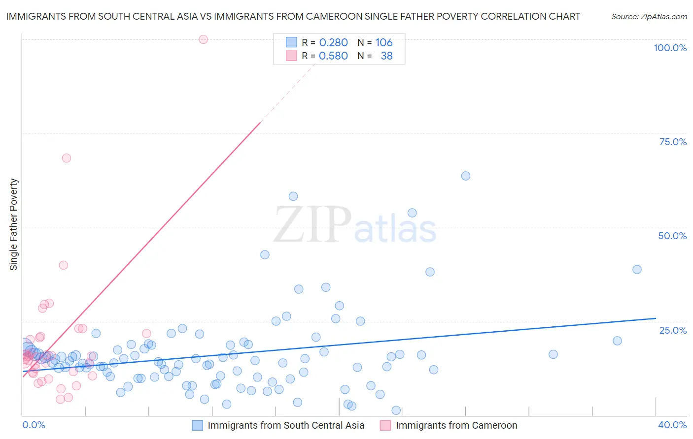 Immigrants from South Central Asia vs Immigrants from Cameroon Single Father Poverty