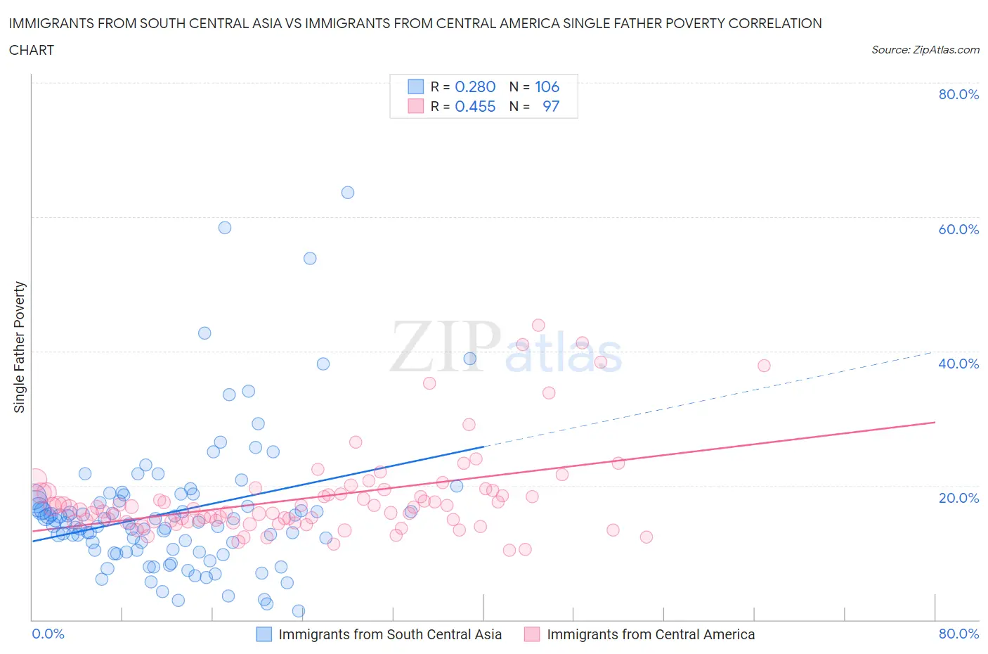 Immigrants from South Central Asia vs Immigrants from Central America Single Father Poverty