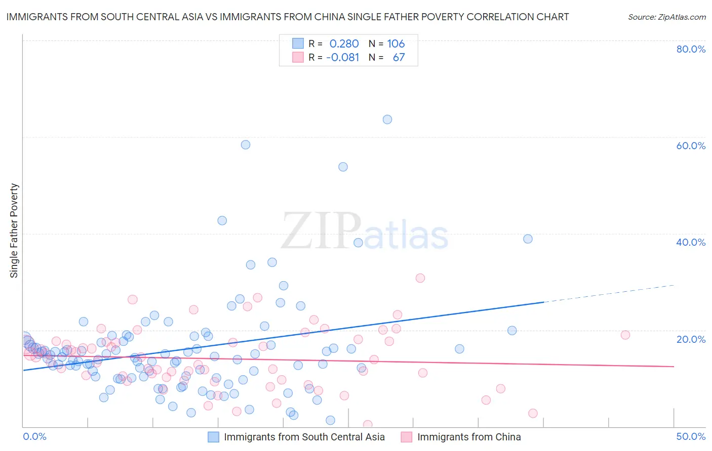 Immigrants from South Central Asia vs Immigrants from China Single Father Poverty